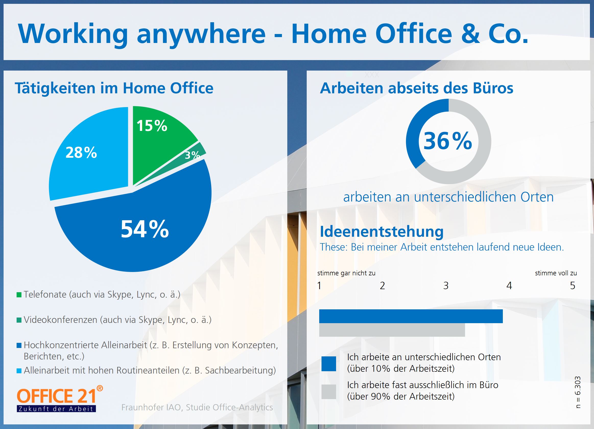 Arbeiten abseites des Büros - ob im Home Office oder im Café - wirkt sich positiv auf die Ideenentstehung aus.