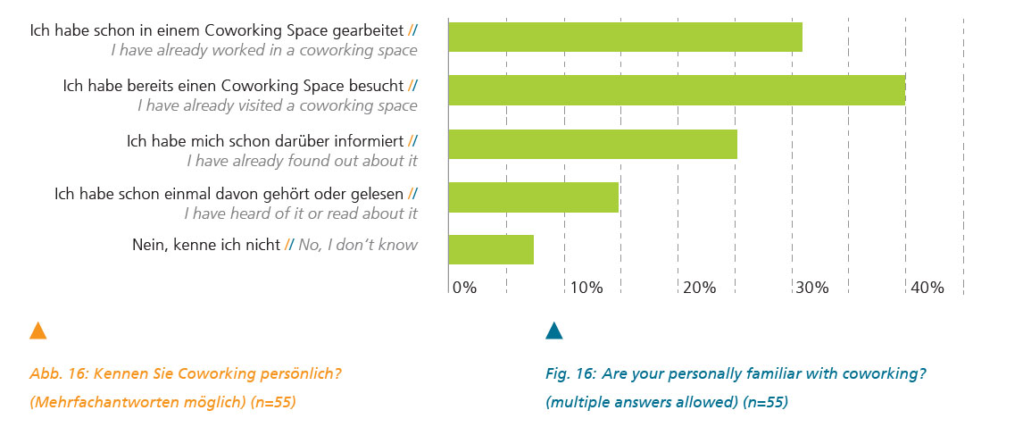 Bekanntheitsgrad von Coworking bei den Befragten