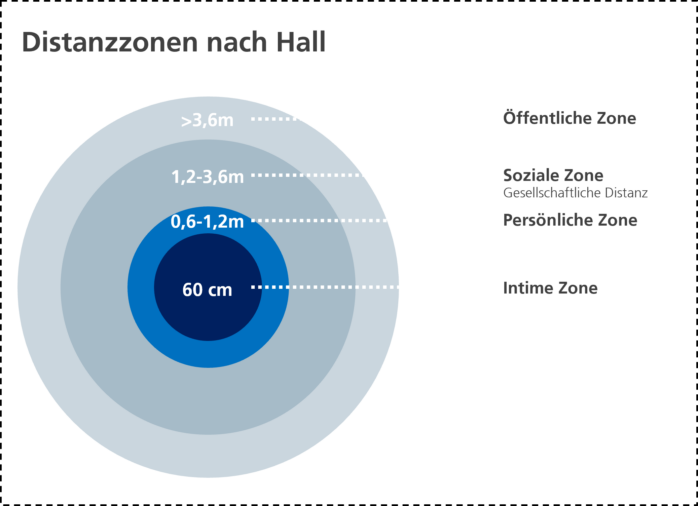 Distanzzonen nach Hall, 1966