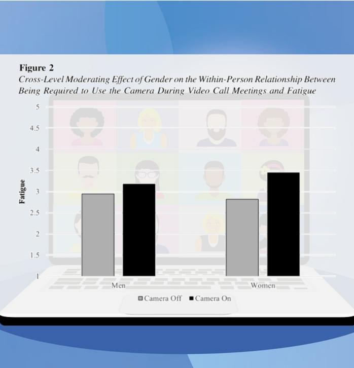 Virtual Meeting Fatigue in hybriden Meetings: Der moderierende Effekt des Geschlechts auf die Virtual Meeting Fatigue von Shockley et al. (2021);