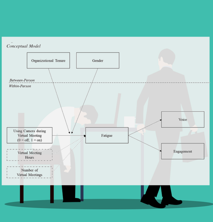 Konzeptuelles Modell zur Virtual Meeting Fatigue von Shockley et al. (2021)