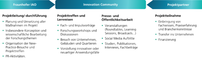 Forschungsprojekt Office 21 - Darstellung der Projektorganisation